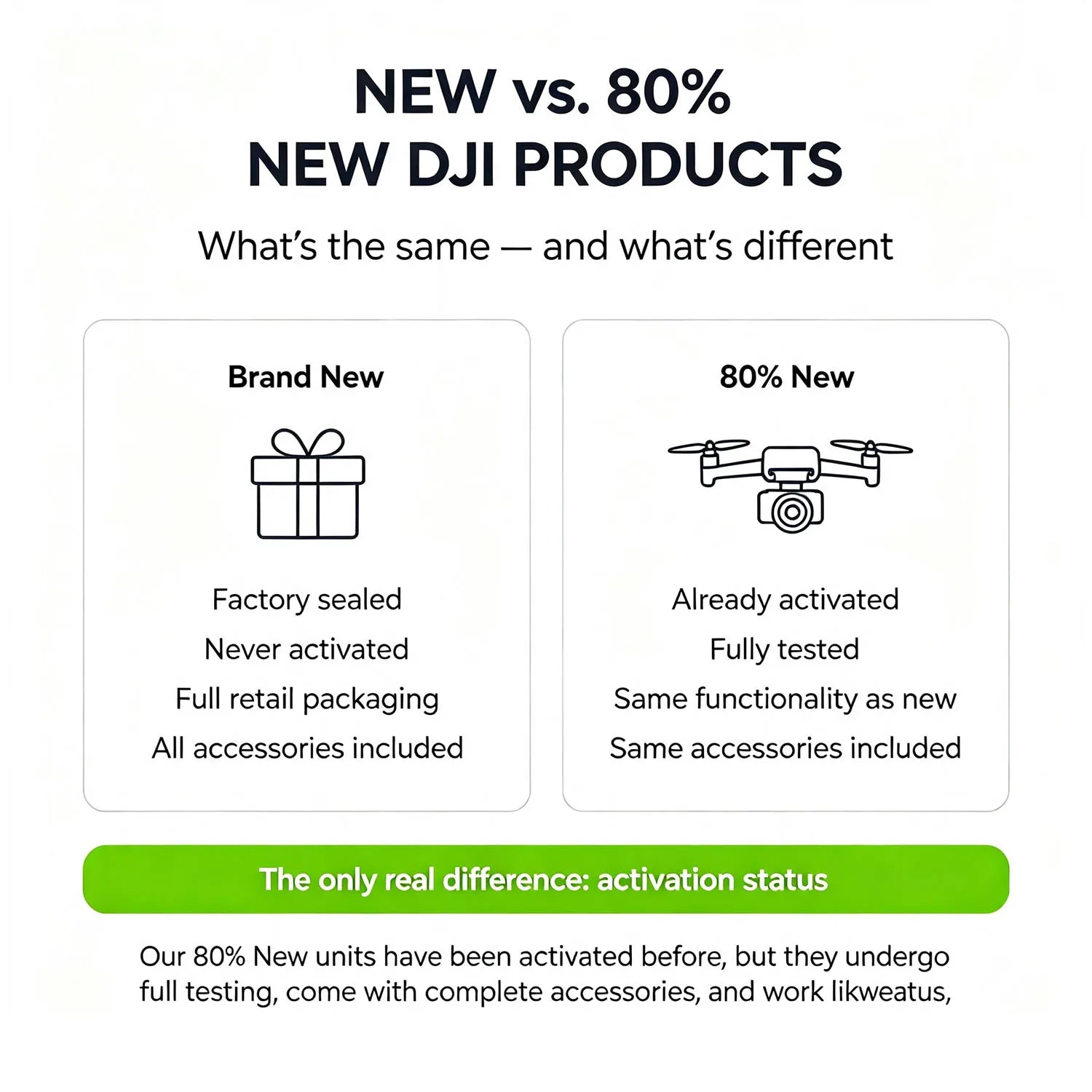 80% New DJI Mini 3 Drones with Camera for Adults 4K