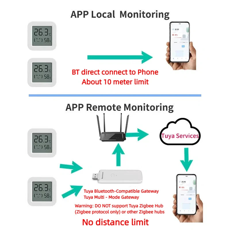Tuya Temperature Humidity Sensor Mini LCD Display Compatible with BT APP Remote Control Thermometer Hygrometer