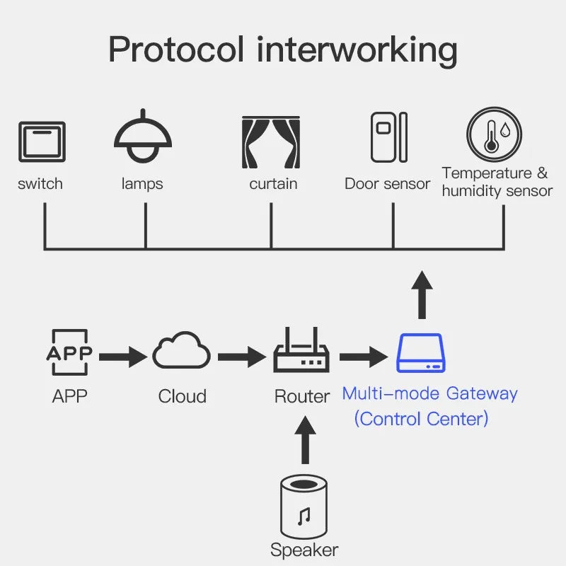 Tuya Wireless Smart multi-mode Gateway  Bluetooth ZigBee Mesh Hub Smart Home  control Smart Life APP Work With Alexa Google Home