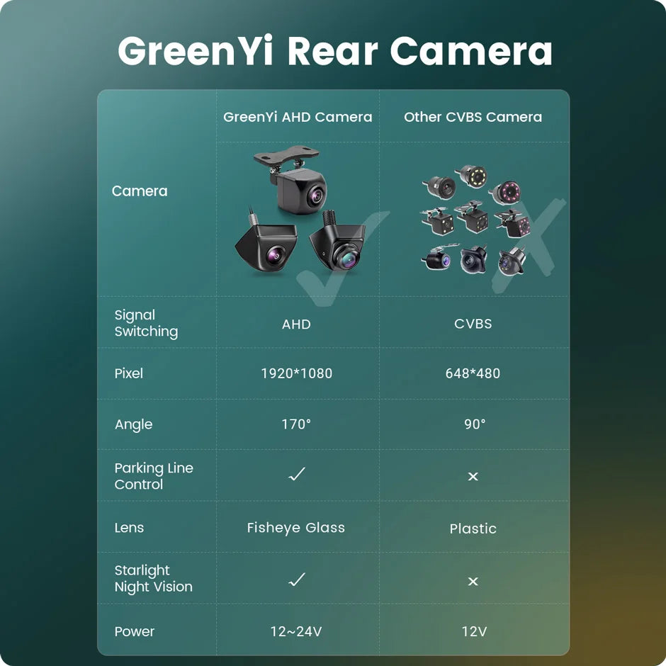 GreenYi 4.3/5/7 inch AHD IPS Monitor 1080P Night Vision Car Rear View Camera 170° Reverse Camera Night Vision Waterproof