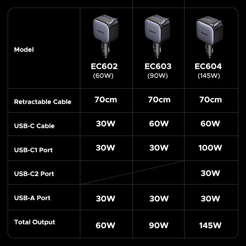 UGREEN 145W 90W 60W Car Charger 3 USB-C & 1 USB-A Ports PD QC4.0 Fast Charging with Retractable Cable for iPhone 18 Pro MacBook